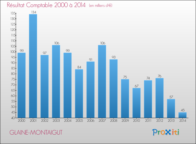Evolution du résultat comptable pour la commune de GLAINE-MONTAIGUT de 2000 à 2014 Evolution du résultat comptable pour GLAINE-MONTAIGUT de 2000 à 2014