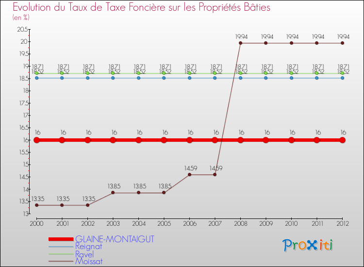 Evolution du taux de la taxe foncière sur le bati pour GLAINE-MONTAIGUT et les communes proches de 2000 à 2012 Comparaison des taux de taxe foncière sur le bati pour GLAINE-MONTAIGUT et les communes voisines de 2000 à 2012