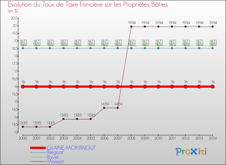 Evolution du taux de la taxe foncière sur le bati pour GLAINE-MONTAIGUT et les communes proches de 2000 à 2014 Comparaison des taux de taxe foncière sur le bati pour GLAINE-MONTAIGUT et les communes voisines de 2000 à 2014