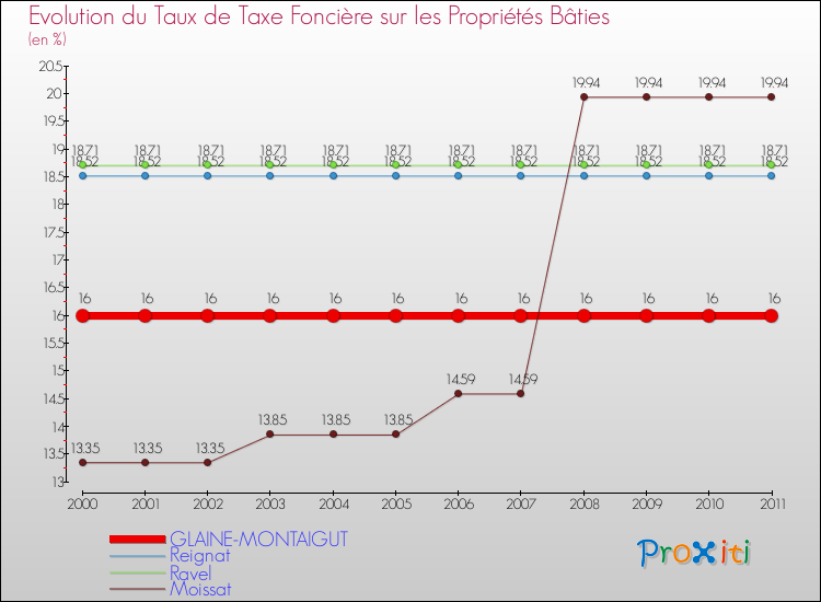 Evolution du taux de la taxe foncière sur le bati pour GLAINE-MONTAIGUT et les communes proches Comparaison des taux de taxe foncière sur le bati pour GLAINE-MONTAIGUT et les communes voisines