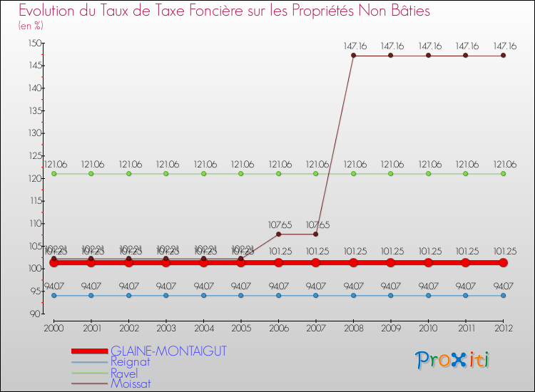 Evolution du taux de la taxe foncière sur les immeubles et terrains non batis pour GLAINE-MONTAIGUT et les communes proches de 2000 à 2012 Comparaison des taux de la taxe foncière sur les immeubles et terrains non batis pour GLAINE-MONTAIGUT et les communes voisines de 2000 à 2012