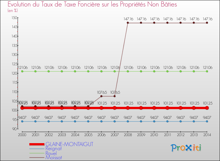 Evolution du taux de la taxe foncière sur les immeubles et terrains non batis pour GLAINE-MONTAIGUT et les communes proches de 2000 à 2014 Comparaison des taux de la taxe foncière sur les immeubles et terrains non batis pour GLAINE-MONTAIGUT et les communes voisines de 2000 à 2014