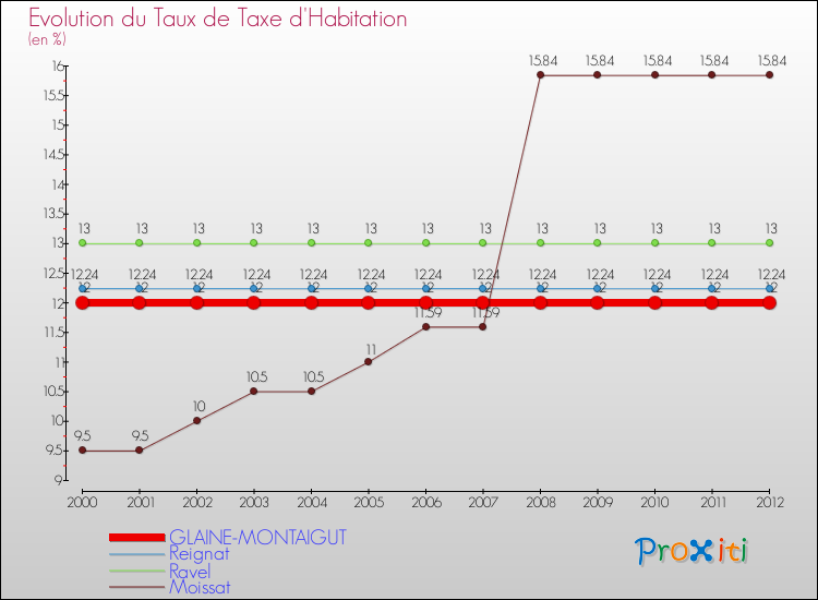 Evolution du taux de la taxe d'habitation pour GLAINE-MONTAIGUT et les communes proches Comparaison des taux de la taxe d'habitation pour GLAINE-MONTAIGUT et les communes voisines