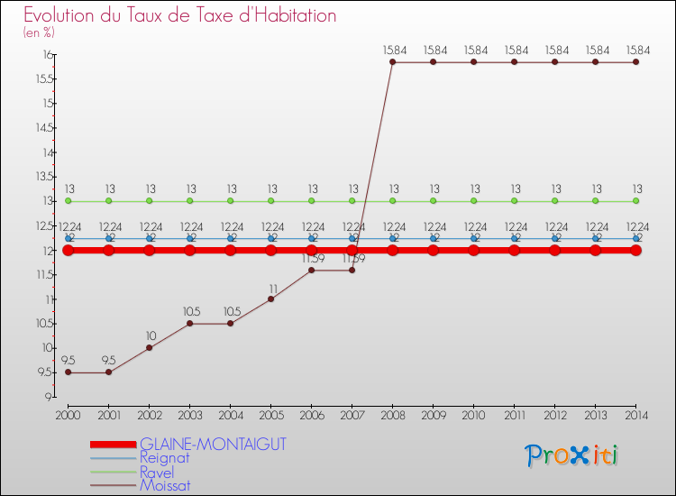 Evolution du taux de la taxe d'habitation pour GLAINE-MONTAIGUT et les communes proches de 2000 à 2014 Comparaison des taux de la taxe d'habitation pour GLAINE-MONTAIGUT et les communes voisines de 2000 à 2014