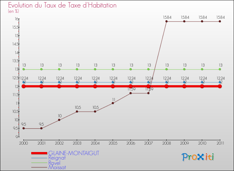 Evolution du taux de la taxe d'habitation pour GLAINE-MONTAIGUT et les communes proches Comparaison des taux de la taxe d'habitation pour GLAINE-MONTAIGUT et les communes voisines