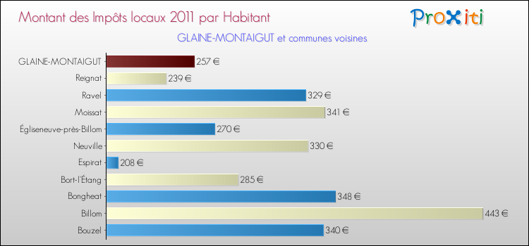Montant des impôts locaux par Habitant pour GLAINE-MONTAIGUT et les communes proches Comparaison des impôts locaux par habitant pour GLAINE-MONTAIGUT et les communes voisines