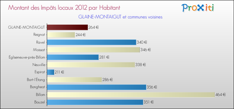 Montant des impôts locaux par Habitant pour GLAINE-MONTAIGUT et les communes proches Comparaison des impôts locaux par habitant pour GLAINE-MONTAIGUT et les communes voisines