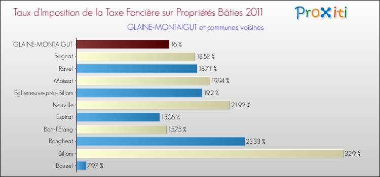 Taux d'imposition de la taxe foncière sur le bati 2011 pour GLAINE-MONTAIGUT et les communes proches Comparaison des taux d'imposition de la taxe foncière sur le bati 2011 pour GLAINE-MONTAIGUT et les communes voisines