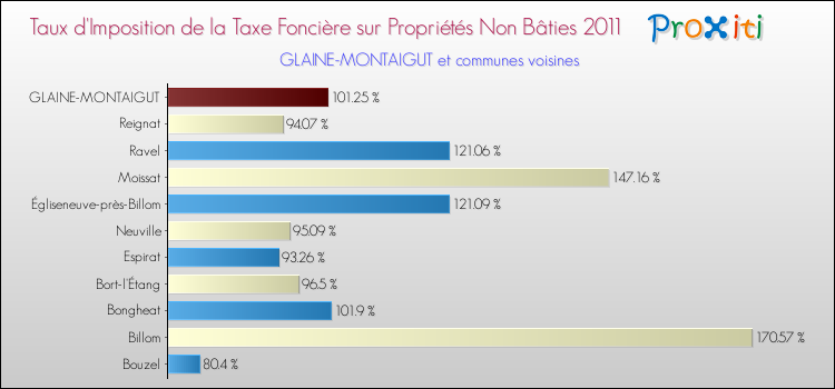 Taux d'imposition de la taxe foncière sur les immeubles et terrains non batis 2011 pour GLAINE-MONTAIGUT et les communes proches Comparaison des taux d'imposition de la taxe foncière sur les immeubles et terrains non batis 2011 pour GLAINE-MONTAIGUT et les communes voisines