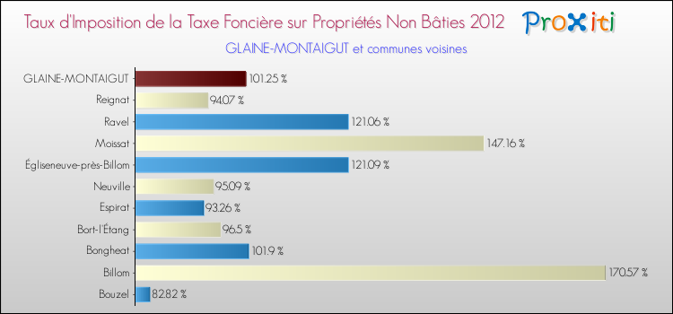 Taux d'imposition de la taxe foncière sur les immeubles et terrains non batis 2012 pour GLAINE-MONTAIGUT et les communes proches Comparaison des taux d'imposition de la taxe foncière sur les immeubles et terrains non batis 2012 pour GLAINE-MONTAIGUT et les communes voisines