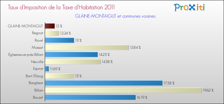 Taux d'imposition de la taxe d'habitation 2011 pour GLAINE-MONTAIGUT et les communes proches Comparaison des taux d'imposition de la taxe d'habitation 2011 pour GLAINE-MONTAIGUT et les communes voisines