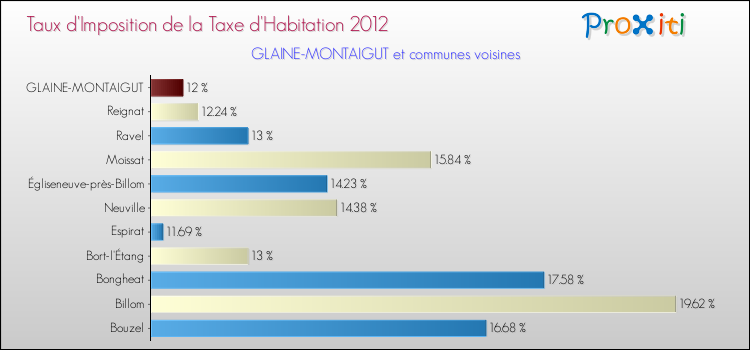 Taux d'imposition de la taxe d'habitation 2012 pour GLAINE-MONTAIGUT et les communes proches Comparaison des taux d'imposition de la taxe d'habitation 2012 pour GLAINE-MONTAIGUT et les communes voisines