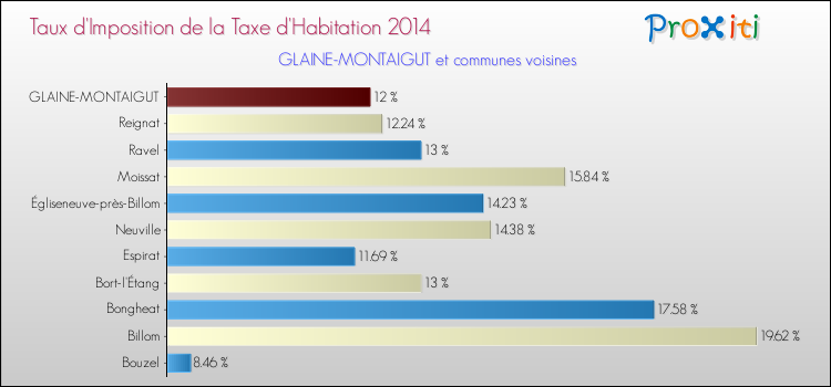 Taux d'imposition de la taxe d'habitation 2014 pour GLAINE-MONTAIGUT et les communes proches Comparaison des taux d'imposition de la taxe d'habitation 2014 pour GLAINE-MONTAIGUT et les communes voisines
