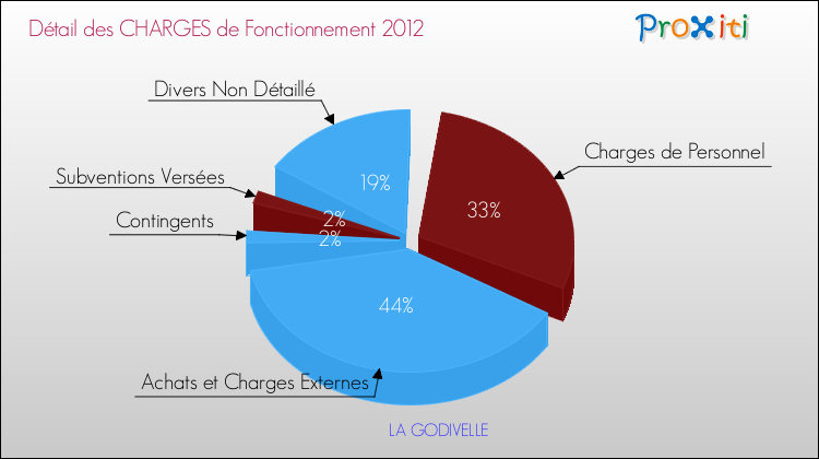 Décomposition des Charges de Fonctionnement 2012 de la commune de LA GODIVELLE Charges de Fonctionnement 2012 pour la commune de LA GODIVELLE