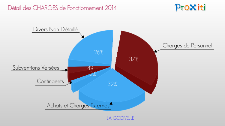 Décomposition des Charges de Fonctionnement 2014 de la commune de LA GODIVELLE Charges de Fonctionnement 2014 pour la commune de LA GODIVELLE