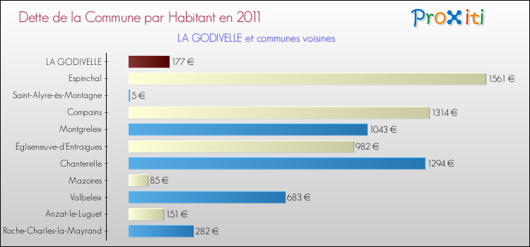 Dette par habitant de la commune en 2011 pour LA GODIVELLE et les communes proches Comparaison de la dette par habitant de la commune en 2011 pour LA GODIVELLE et les communes voisines