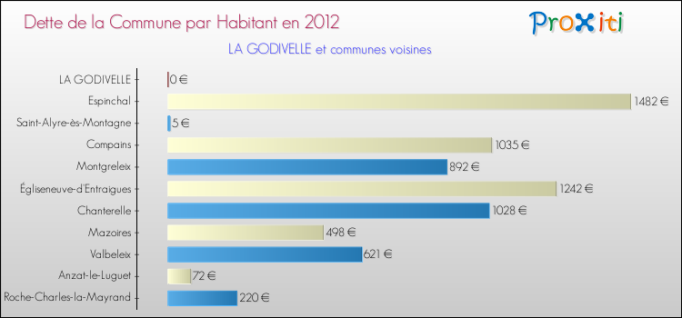 Dette par habitant de la commune en 2012 pour LA GODIVELLE et les communes proches Comparaison de la dette par habitant de la commune en 2012 pour LA GODIVELLE et les communes voisines
