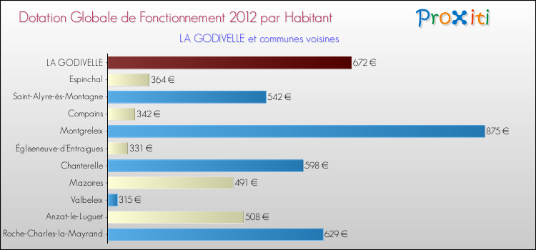 Montant des dotations globales de fonctionnement DGF par Habitant pour LA GODIVELLE et les communes proches Comparaison des des dotations globales de fonctionnement DGF par habitant pour LA GODIVELLE et les communes voisines