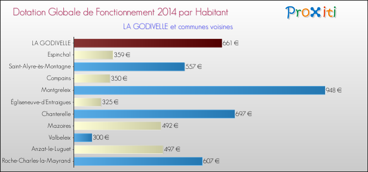 Montant des dotations globales de fonctionnement DGF par Habitant pour LA GODIVELLE et les communes proches en 2014. Comparaison des des dotations globales de fonctionnement DGF par habitant pour LA GODIVELLE et les communes voisines en 2014.