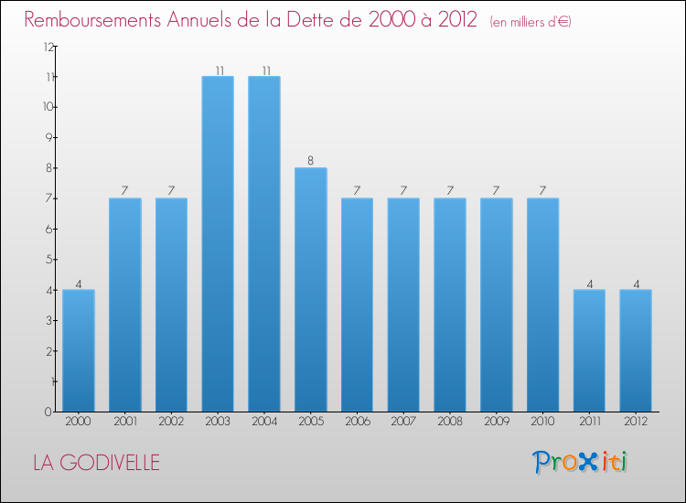 Evolution de l'annuité de la dette pour la commune de LA GODIVELLE de 2000 à 2012 Annuités de la dette pour LA GODIVELLE de 2000 à 2012