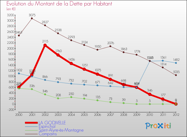 Evolution de la dette par habitant pour la commune de LA GODIVELLE et les communes proches de 2000 à 2012 Comparaison de la dette par habitant pour LA GODIVELLE et les communes voisines de 2000 à 2012