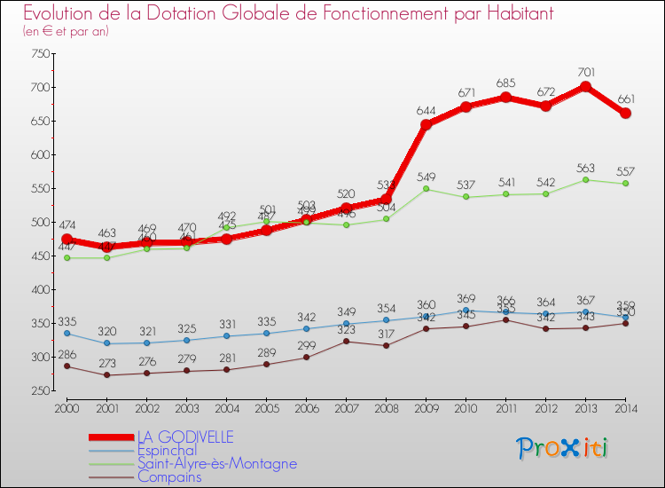 Evolution et montant de la dotation globale de fonctionnement par Habitant pour LA GODIVELLE et les communes proches de 2000 à 2014. Comparaison des dotations globales de fonctionnement par habitant pour LA GODIVELLE et les communes voisines de 2000 à 2014.