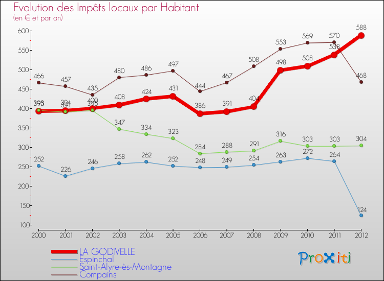 Evolution et montant des impôts locaux par Habitant pour LA GODIVELLE et les communes proches Comparaison des impôts locaux par habitant pour LA GODIVELLE et les communes voisines