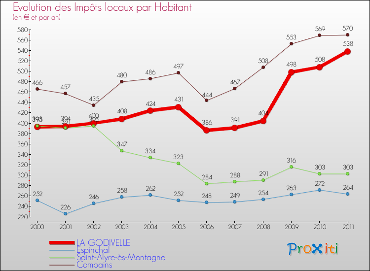 Evolution et montant des impôts locaux par Habitant pour LA GODIVELLE et les communes proches Comparaison des impôts locaux par habitant pour LA GODIVELLE et les communes voisines