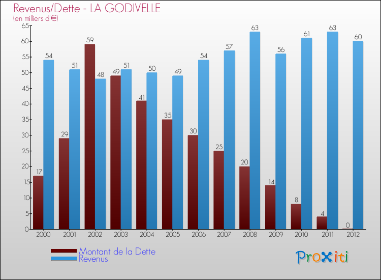 Evolution comparée de la dette et des revenus pour la commune de LA GODIVELLE de 2000 à 2012 Comparaison de la dette et des revenus pour LA GODIVELLE de 2000 à 2012