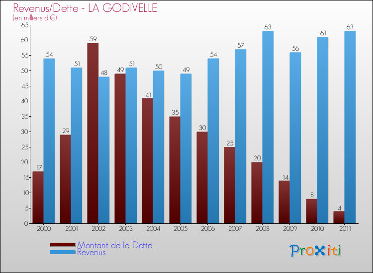 Evolution comparée de la dette et des revenus pour la commune de LA GODIVELLE de 2000 à 2011 Comparaison de la dette et des revenus pour LA GODIVELLE de 2000 à 2011