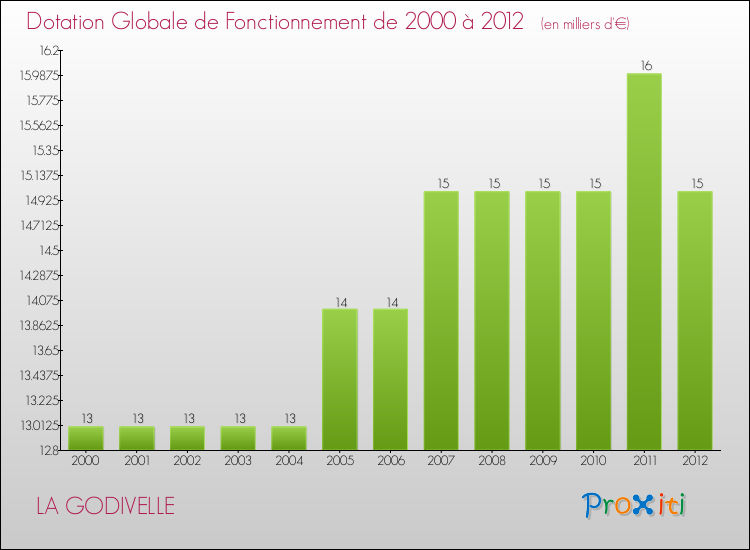 Evolution du montant de la Dotation Globale de Fonctionnement pour la commune de LA GODIVELLE de 2000 à 2012 Evolution du montant de la Dotation Globale de Fonctionnement pour LA GODIVELLE de 2000 à 2012