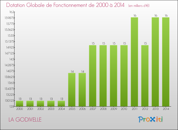 Evolution du montant de la Dotation Globale de Fonctionnement pour la commune de LA GODIVELLE de 2000 à 2014 Evolution du montant de la Dotation Globale de Fonctionnement pour LA GODIVELLE de 2000 à 2014