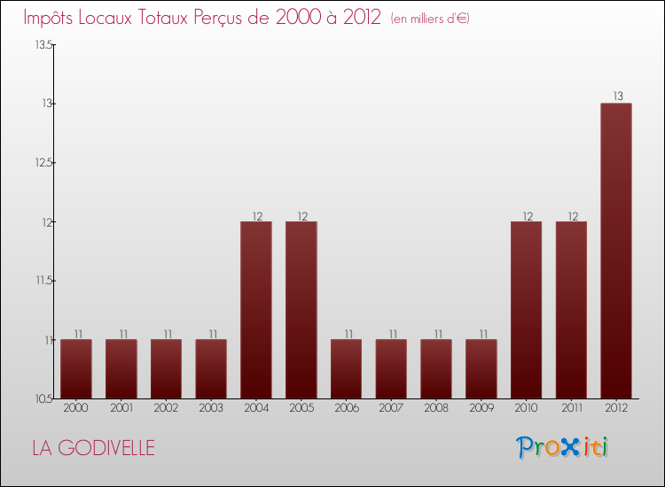 Evolution des Impôts Locaux pour la commune de LA GODIVELLE de 2000 à 2012 Evolution des Impôts Locaux pour LA GODIVELLE de 2000 à 2012