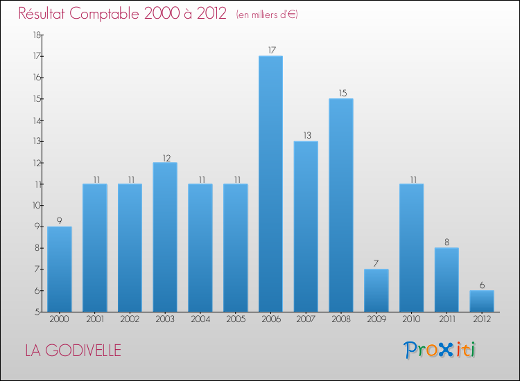 Evolution du résultat comptable pour la commune de LA GODIVELLE de 2000 à 2012 Evolution du résultat comptable pour LA GODIVELLE de 2000 à 2012