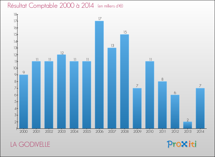 Evolution du résultat comptable pour la commune de LA GODIVELLE de 2000 à 2014 Evolution du résultat comptable pour LA GODIVELLE de 2000 à 2014