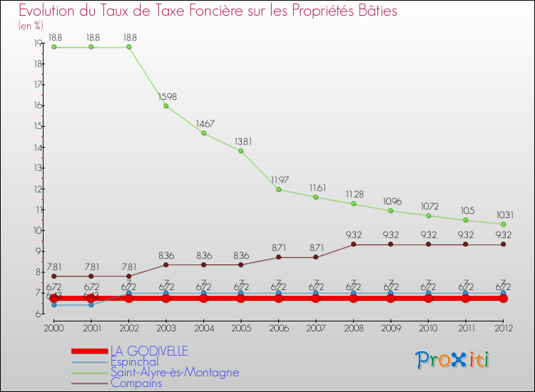 Evolution du taux de la taxe foncière sur le bati pour LA GODIVELLE et les communes proches de 2000 à 2012 Comparaison des taux de taxe foncière sur le bati pour LA GODIVELLE et les communes voisines de 2000 à 2012