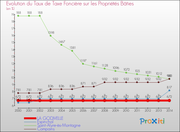 Evolution du taux de la taxe foncière sur le bati pour LA GODIVELLE et les communes proches de 2000 à 2014 Comparaison des taux de taxe foncière sur le bati pour LA GODIVELLE et les communes voisines de 2000 à 2014