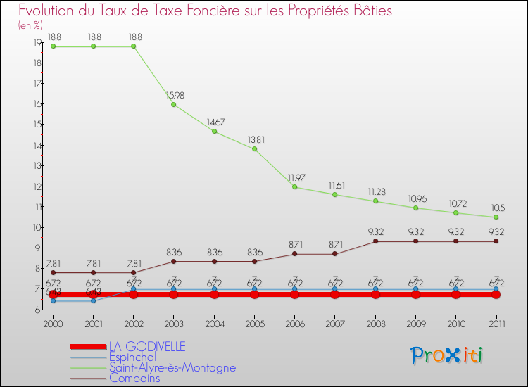 Evolution du taux de la taxe foncière sur le bati pour LA GODIVELLE et les communes proches Comparaison des taux de taxe foncière sur le bati pour LA GODIVELLE et les communes voisines