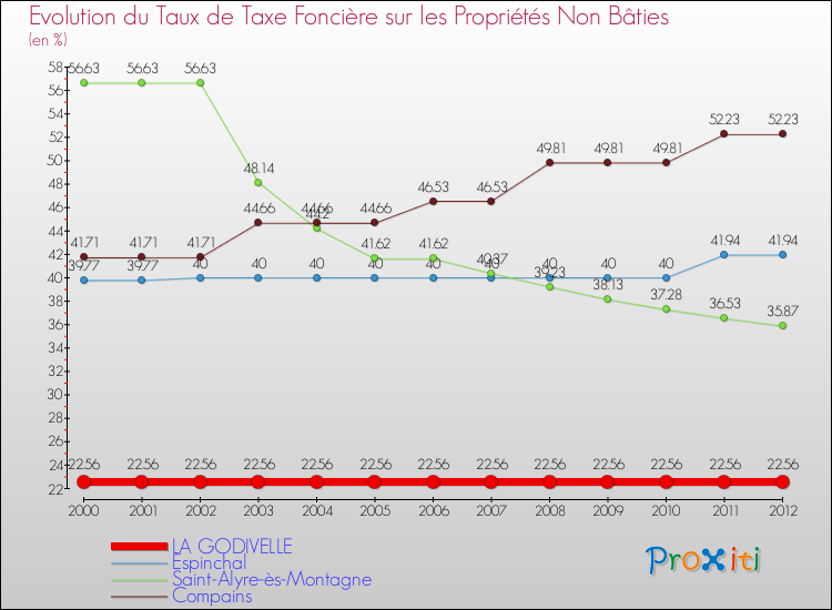Evolution du taux de la taxe foncière sur les immeubles et terrains non batis pour LA GODIVELLE et les communes proches de 2000 à 2012 Comparaison des taux de la taxe foncière sur les immeubles et terrains non batis pour LA GODIVELLE et les communes voisines de 2000 à 2012