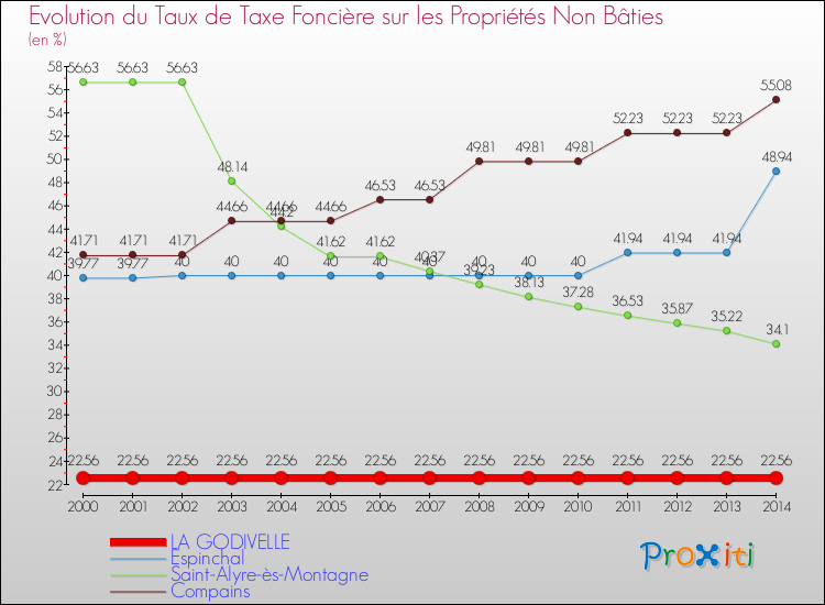 Evolution du taux de la taxe foncière sur les immeubles et terrains non batis pour LA GODIVELLE et les communes proches de 2000 à 2014 Comparaison des taux de la taxe foncière sur les immeubles et terrains non batis pour LA GODIVELLE et les communes voisines de 2000 à 2014