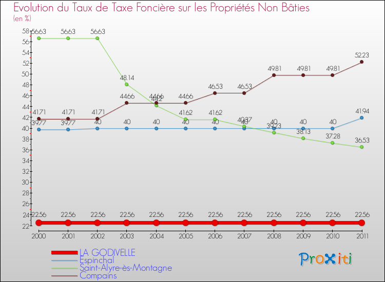 Evolution du taux de la taxe foncière sur les immeubles et terrains non batis pour LA GODIVELLE et les communes proches Comparaison des taux de la taxe foncière sur les immeubles et terrains non batis pour LA GODIVELLE et les communes voisines