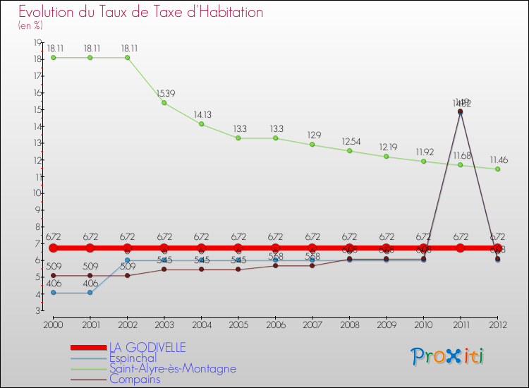 Evolution du taux de la taxe d'habitation pour LA GODIVELLE et les communes proches Comparaison des taux de la taxe d'habitation pour LA GODIVELLE et les communes voisines