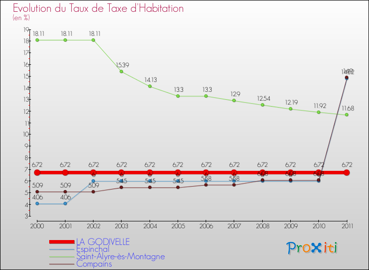 Evolution du taux de la taxe d'habitation pour LA GODIVELLE et les communes proches Comparaison des taux de la taxe d'habitation pour LA GODIVELLE et les communes voisines
