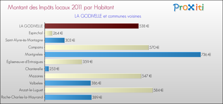 Montant des impôts locaux par Habitant pour LA GODIVELLE et les communes proches Comparaison des impôts locaux par habitant pour LA GODIVELLE et les communes voisines