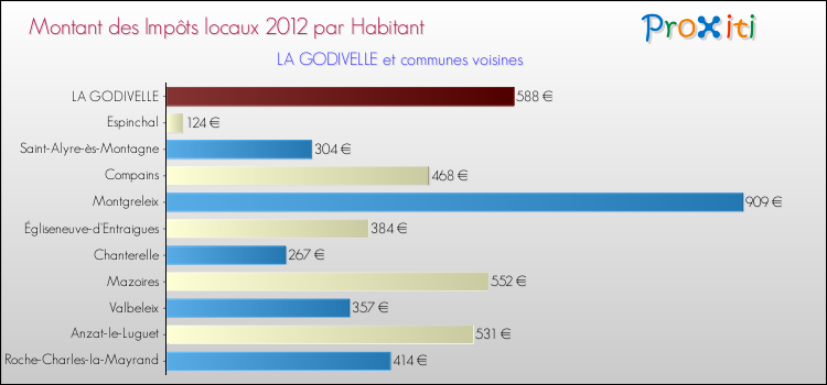 Montant des impôts locaux par Habitant pour LA GODIVELLE et les communes proches Comparaison des impôts locaux par habitant pour LA GODIVELLE et les communes voisines