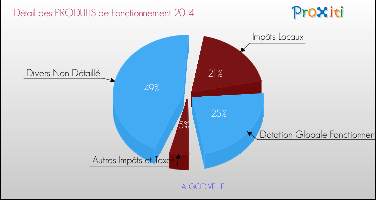 Décomposition du Budget de Fonctionnement 2014 de la commune de LA GODIVELLE Budget de Fonctionnement 2014 pour la commune de LA GODIVELLE