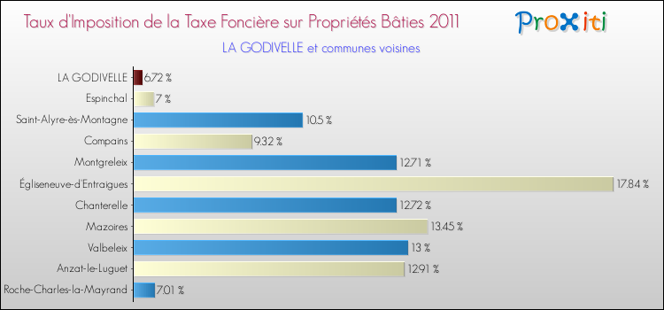 Taux d'imposition de la taxe foncière sur le bati 2011 pour LA GODIVELLE et les communes proches Comparaison des taux d'imposition de la taxe foncière sur le bati 2011 pour LA GODIVELLE et les communes voisines