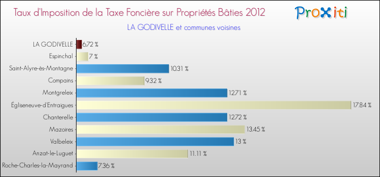 Taux d'imposition de la taxe foncière sur le bati 2012 pour LA GODIVELLE et les communes proches Comparaison des taux d'imposition de la taxe foncière sur le bati 2012 pour LA GODIVELLE et les communes voisines