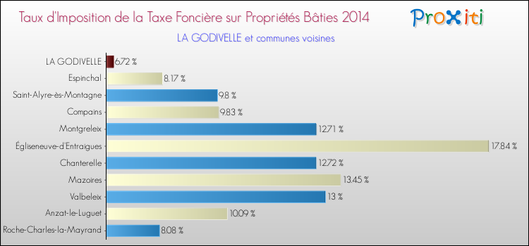 Taux d'imposition de la taxe foncière sur le bati 2014 pour LA GODIVELLE et les communes proches Comparaison des taux d'imposition de la taxe foncière sur le bati 2014 pour LA GODIVELLE et les communes voisines