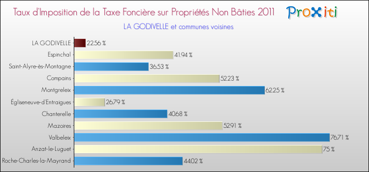 Taux d'imposition de la taxe foncière sur les immeubles et terrains non batis 2011 pour LA GODIVELLE et les communes proches Comparaison des taux d'imposition de la taxe foncière sur les immeubles et terrains non batis 2011 pour LA GODIVELLE et les communes voisines